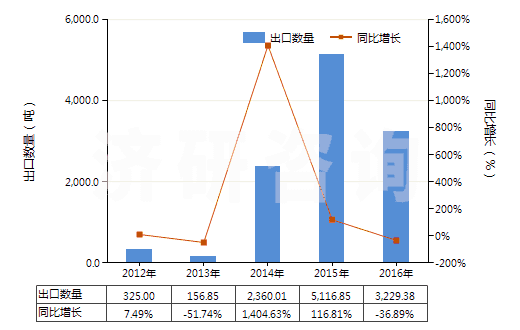 2012-2016年中國(guó)夯混白云石(包括瀝青白云石)(HS25183000)出口量及增速統(tǒng)計(jì) 2012-2016年中國(guó)夯混白云石(包括瀝青白云石)(HS25183000)出口量及增速統(tǒng)計(jì)